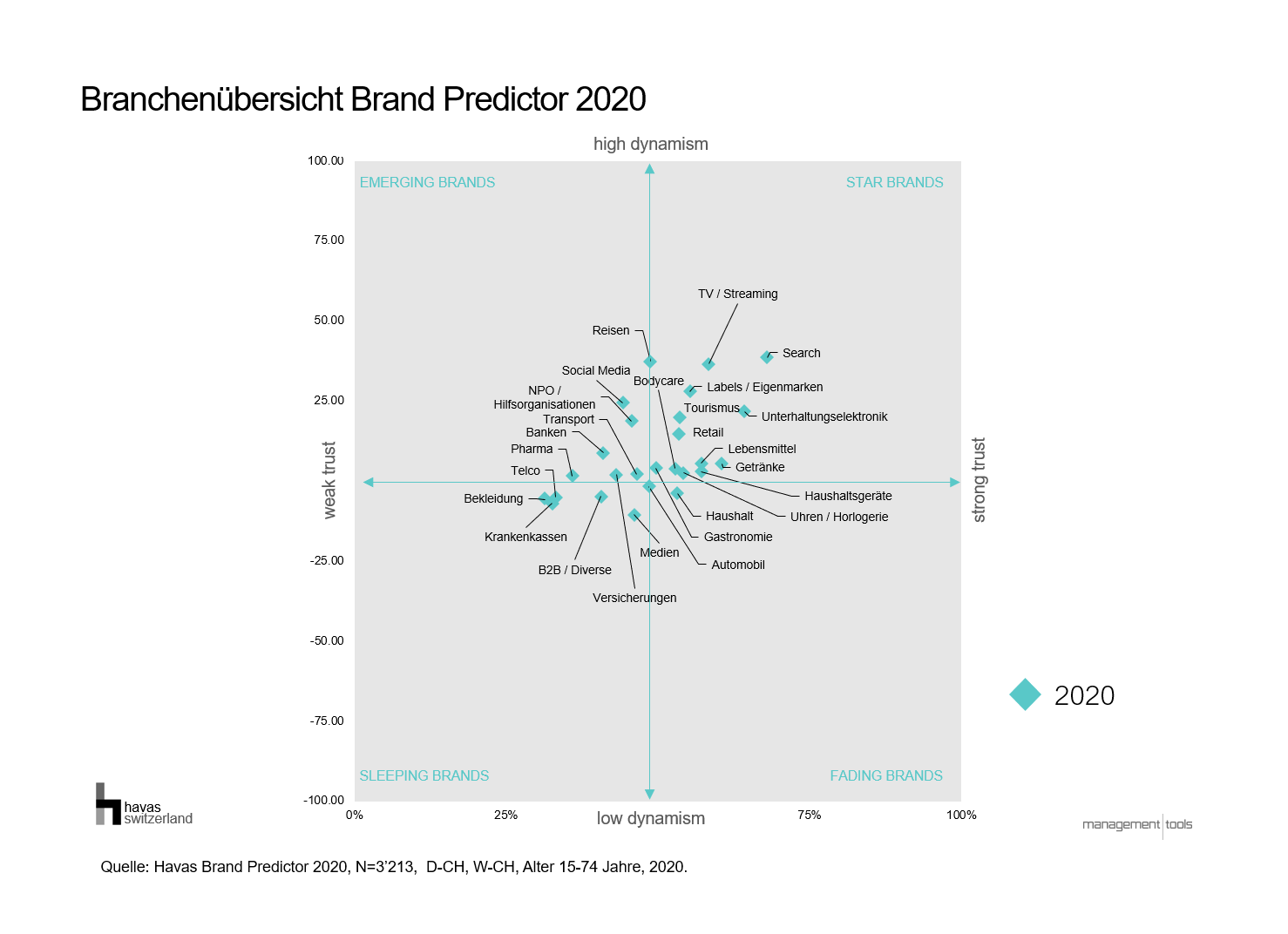 Grid Branchenübersicht_Havas Brand Predictor 2020_de
