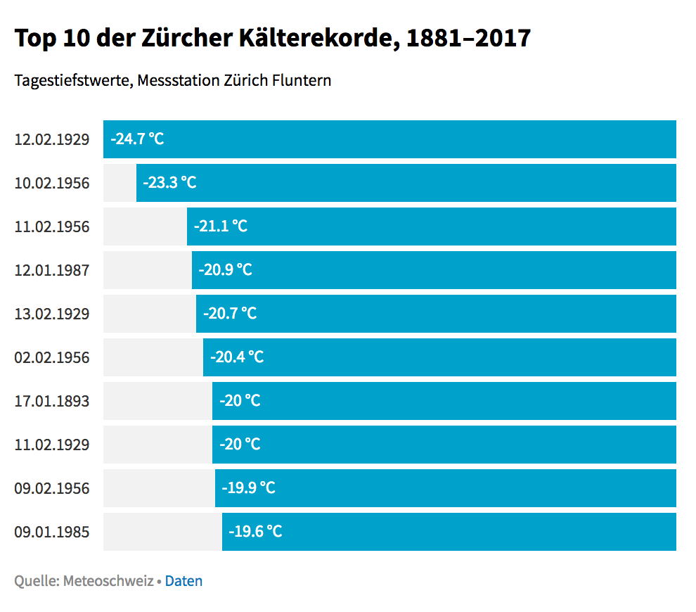 Kälterekorde