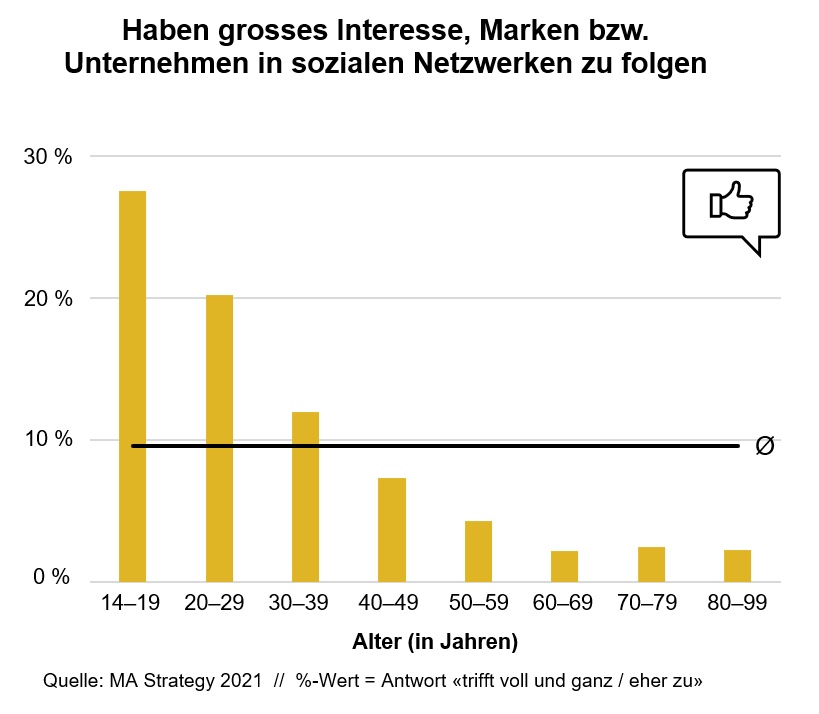 MA Strategy_Abbildung 1_Interesse nach Alter