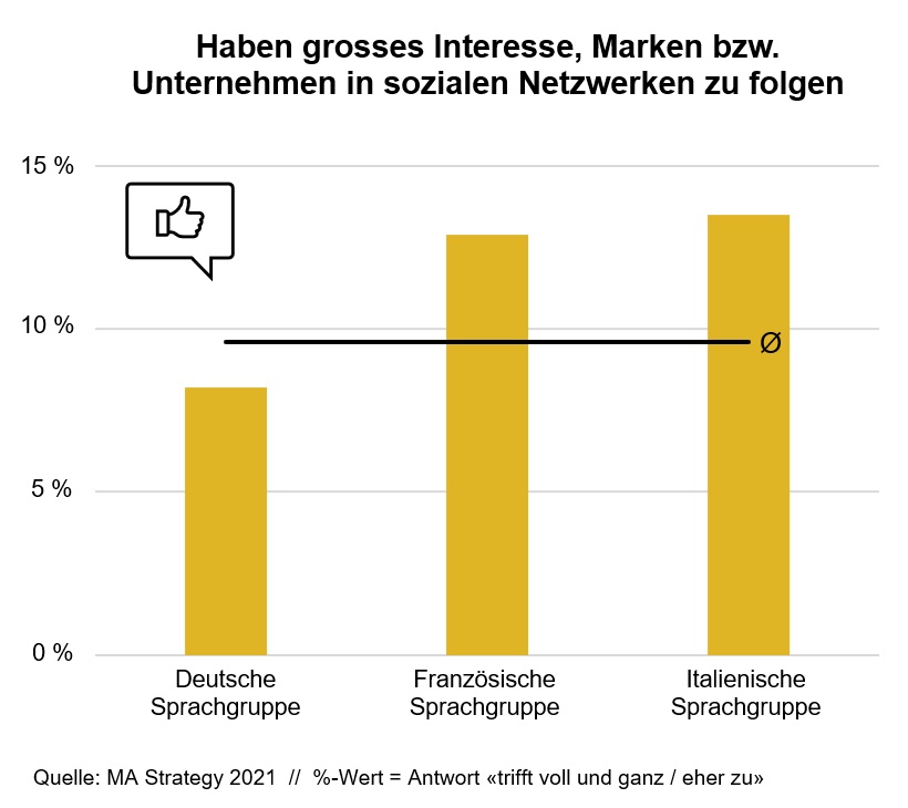 MA Strategy_Abbildung 2_Interesse nach Sprachgruppe