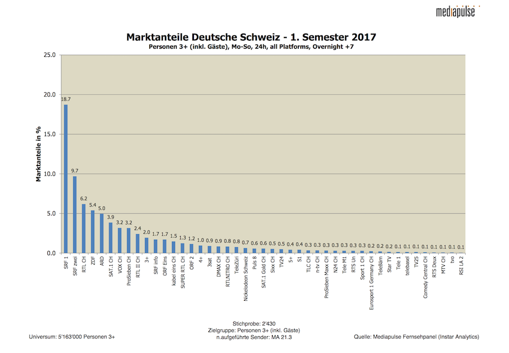 Marktanteile