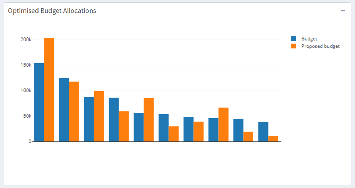 MediaCom Attribution Modelling Tool3