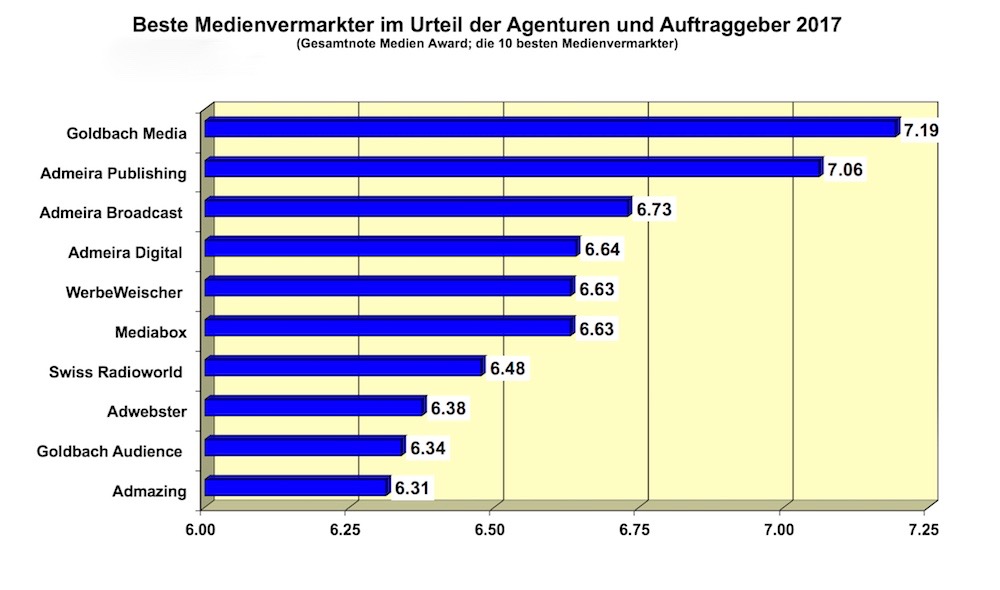 Medienvermarkter