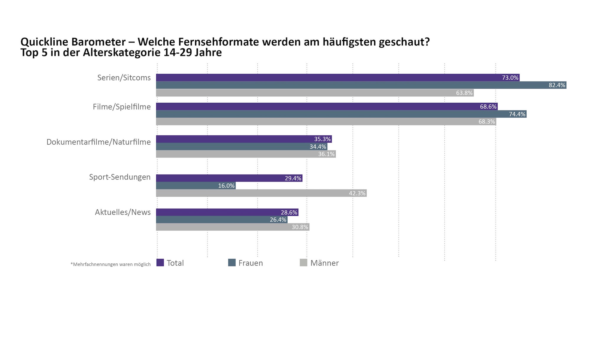 QL_Barometer_Top5 Alterskategorie 14-29