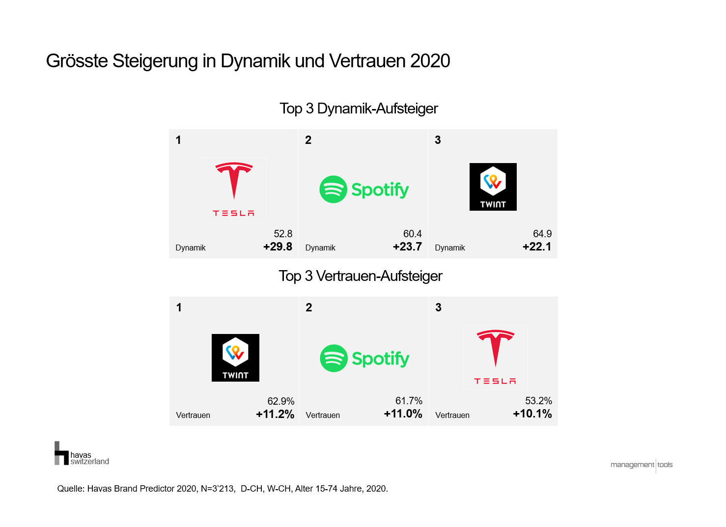 Ranking Aufsteiger Vertrauen und Dynamik_Havas Brand Predictor 2020_de
