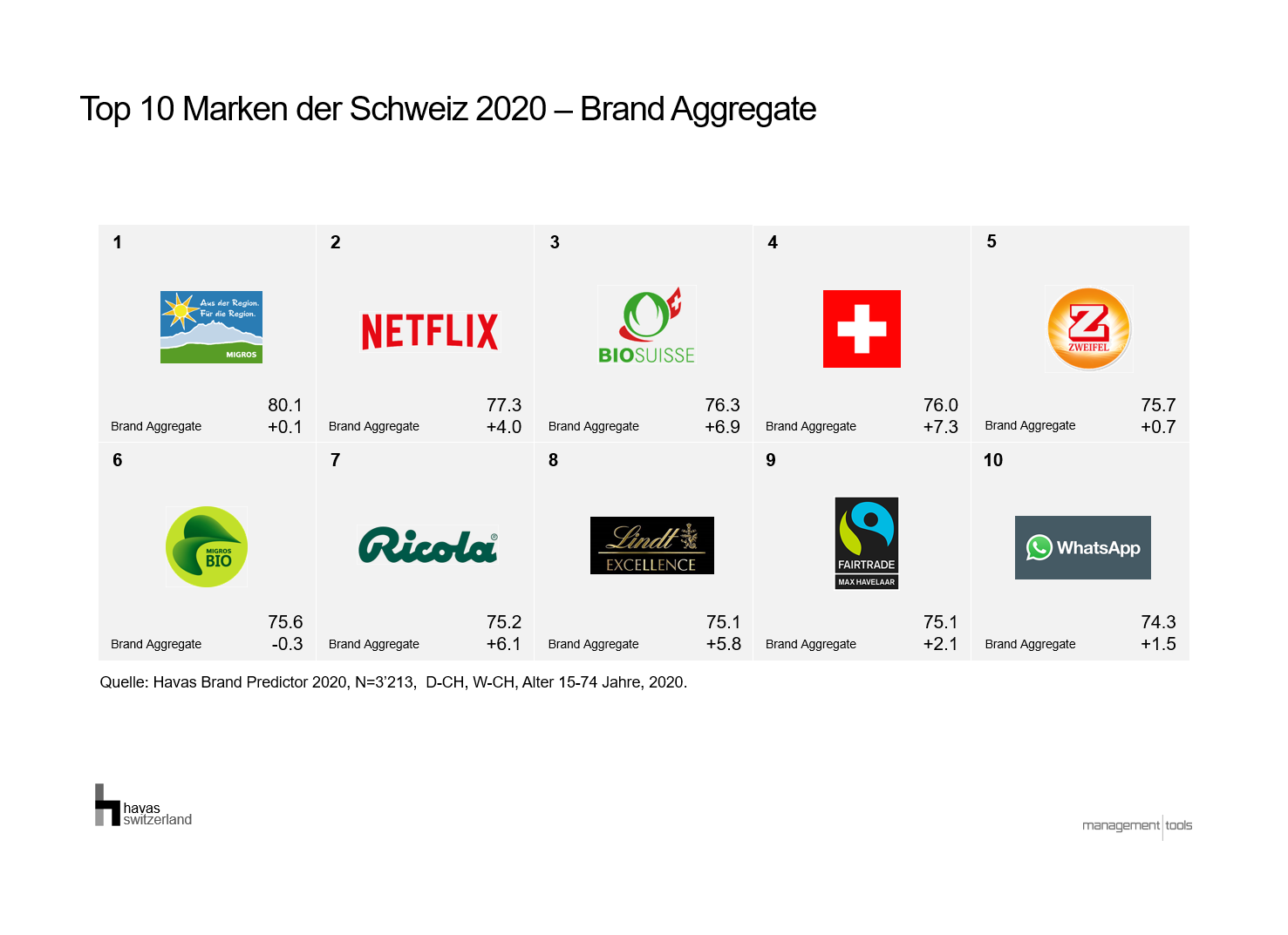 Ranking Brand Aggregate_Havas Brand Predictor 2020_de