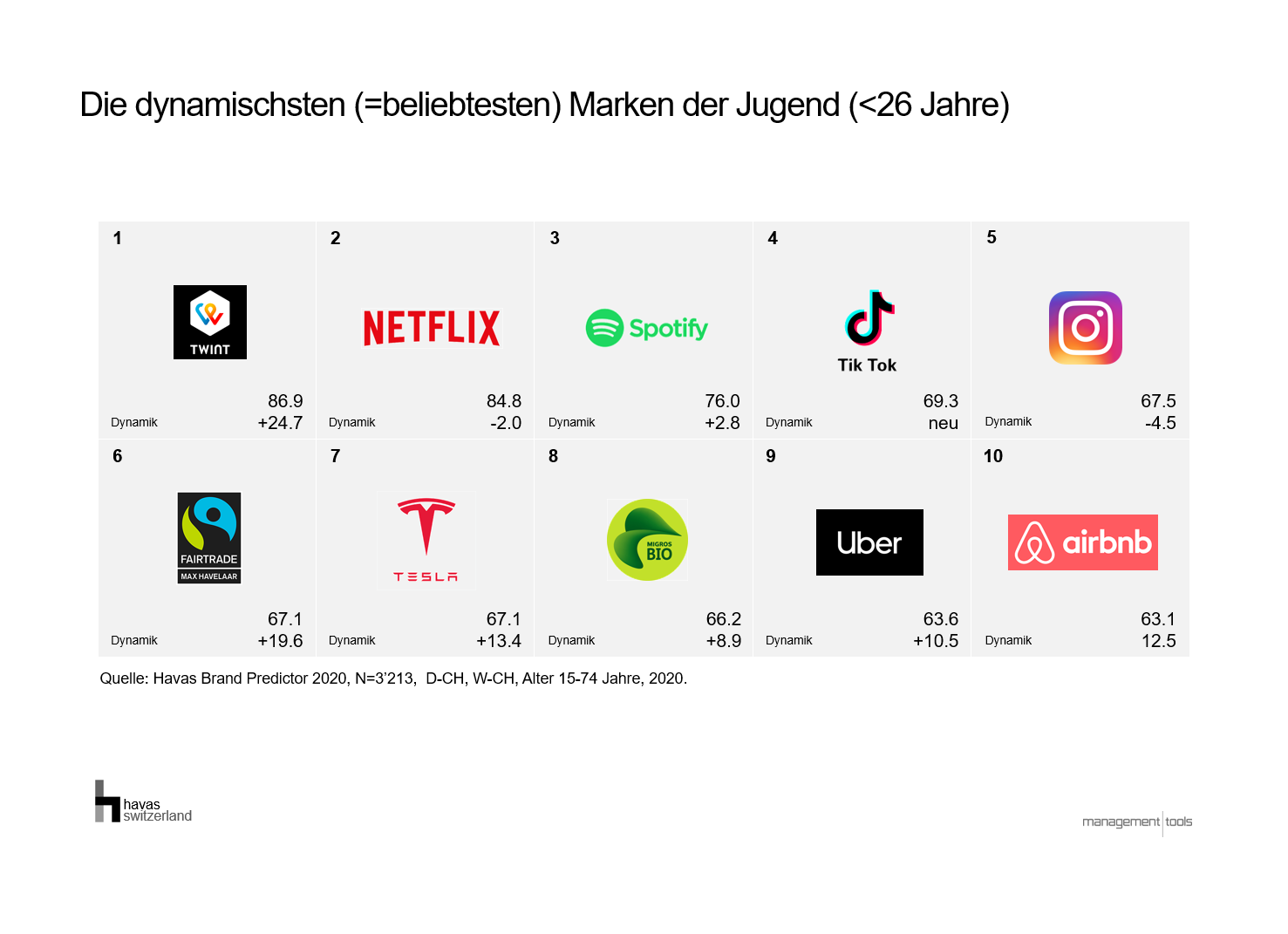 Ranking Dynamik u26_Havas Brand Predictor 2020_de