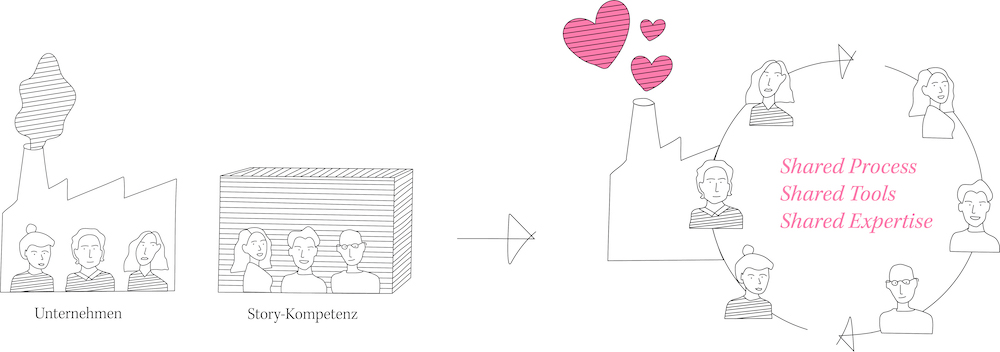 Storykompetenz