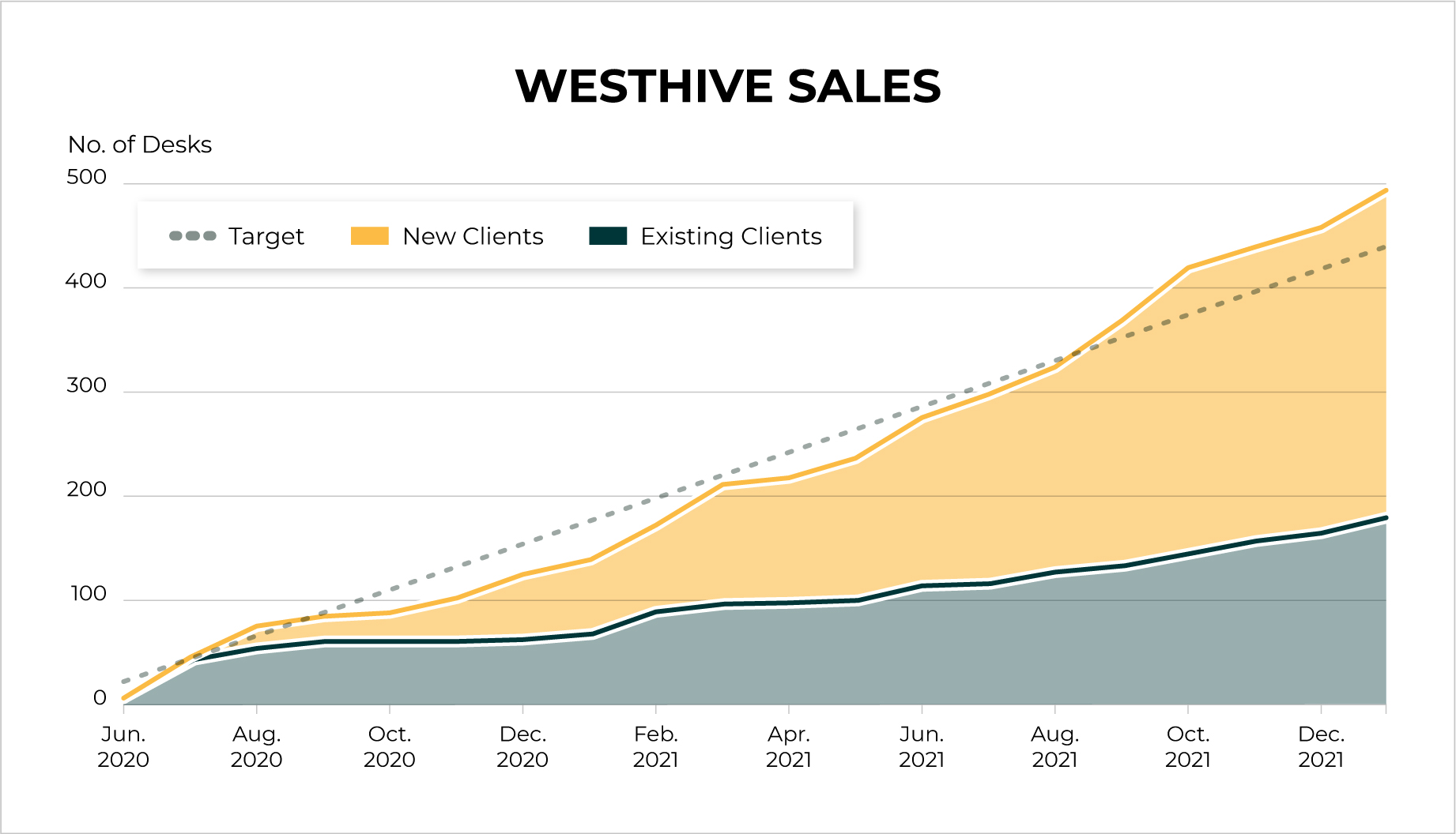 WH_Infografik_Westhive_Sales_2020-2022
