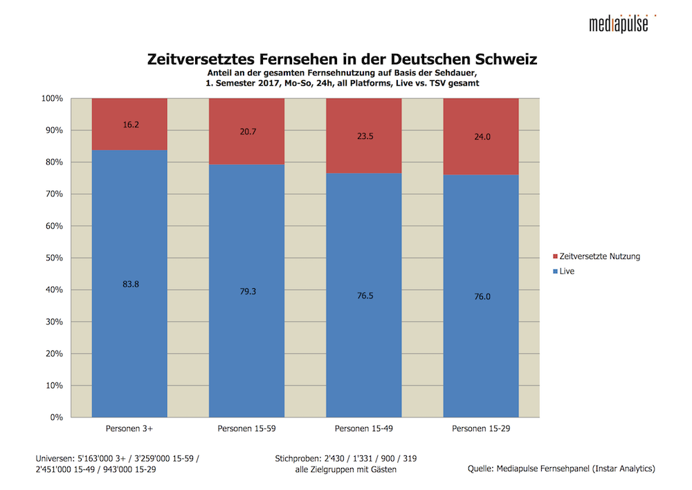 Zeitversetzt