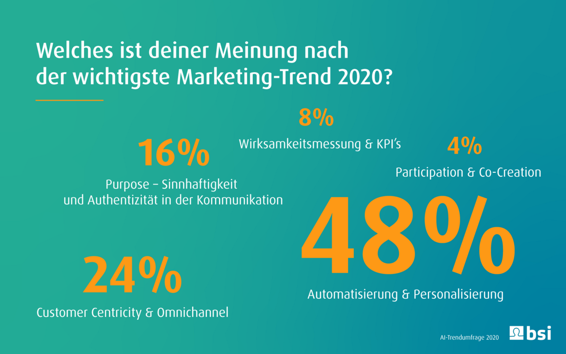 csm_Frage1_Marketing_Trend_2020_f170fb9c68