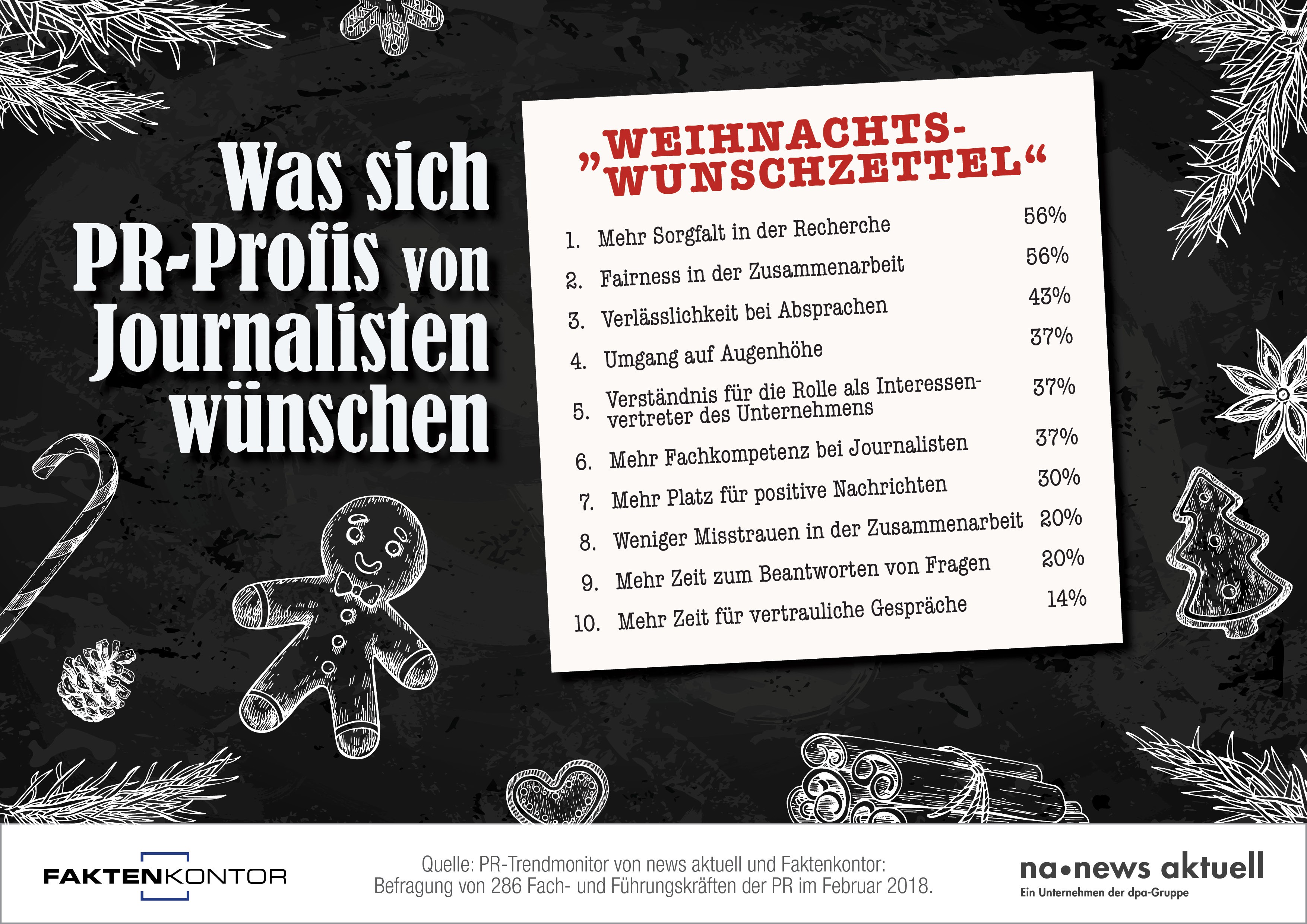 news aktuell Infografik PR-Wunschzettel_CH-D