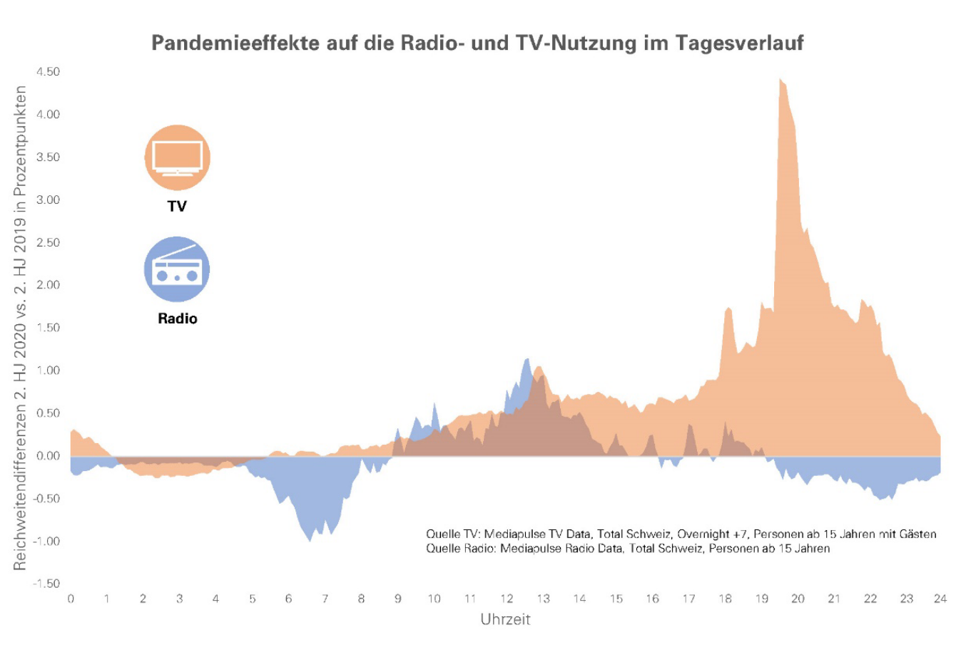 pandemieeffekte