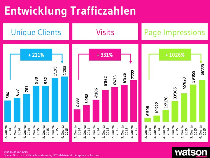 watson_Entwicklung_Traffic